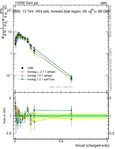 Plot of j.thrust.c in 13000 GeV pp collisions