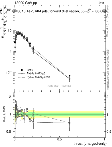 Plot of j.thrust.c in 13000 GeV pp collisions