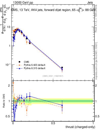 Plot of j.thrust.c in 13000 GeV pp collisions