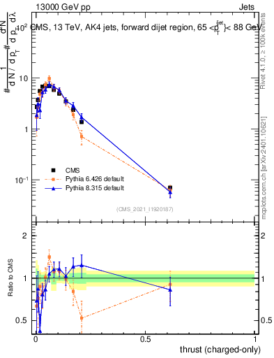 Plot of j.thrust.c in 13000 GeV pp collisions