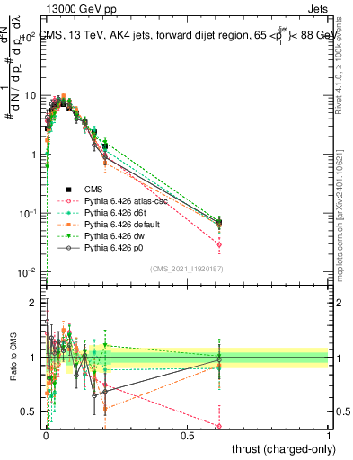 Plot of j.thrust.c in 13000 GeV pp collisions