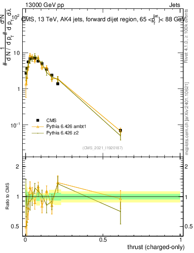 Plot of j.thrust.c in 13000 GeV pp collisions