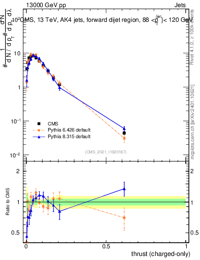 Plot of j.thrust.c in 13000 GeV pp collisions