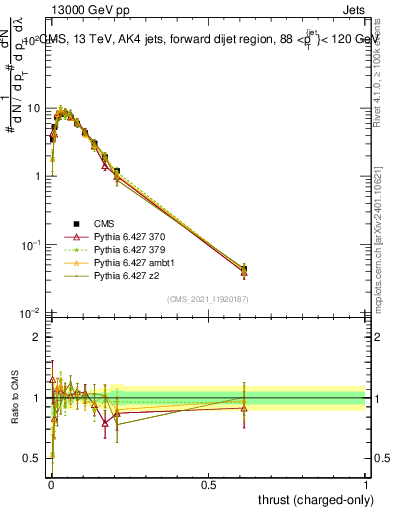 Plot of j.thrust.c in 13000 GeV pp collisions