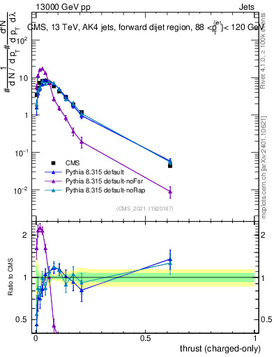 Plot of j.thrust.c in 13000 GeV pp collisions