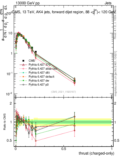Plot of j.thrust.c in 13000 GeV pp collisions