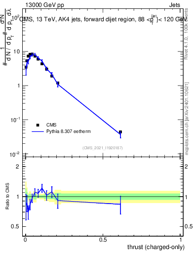 Plot of j.thrust.c in 13000 GeV pp collisions