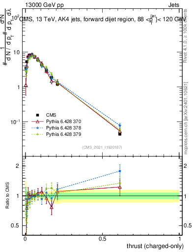 Plot of j.thrust.c in 13000 GeV pp collisions