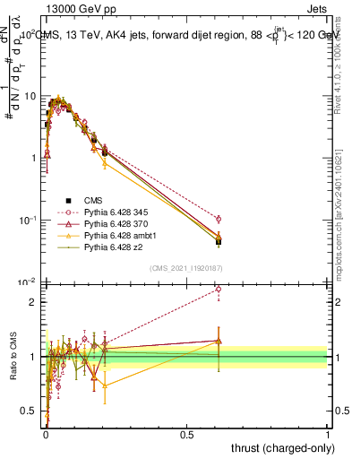 Plot of j.thrust.c in 13000 GeV pp collisions