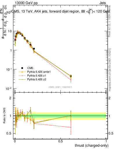 Plot of j.thrust.c in 13000 GeV pp collisions