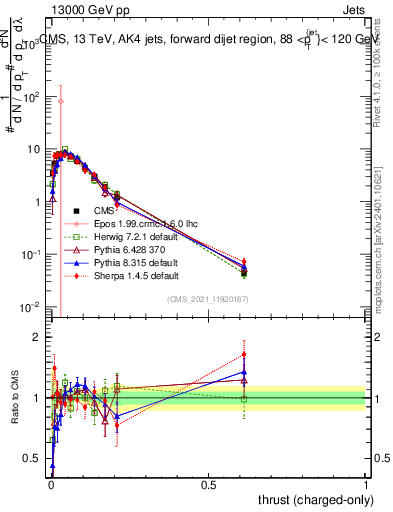Plot of j.thrust.c in 13000 GeV pp collisions