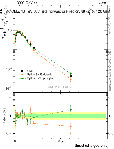 Plot of j.thrust.c in 13000 GeV pp collisions