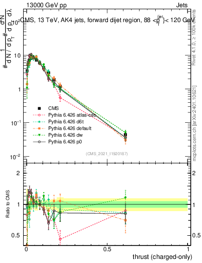 Plot of j.thrust.c in 13000 GeV pp collisions