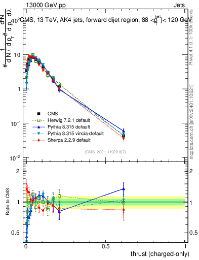 Plot of j.thrust.c in 13000 GeV pp collisions