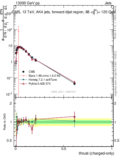 Plot of j.thrust.c in 13000 GeV pp collisions