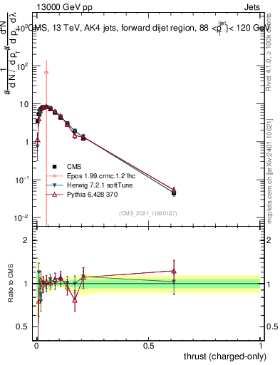 Plot of j.thrust.c in 13000 GeV pp collisions