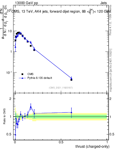Plot of j.thrust.c in 13000 GeV pp collisions