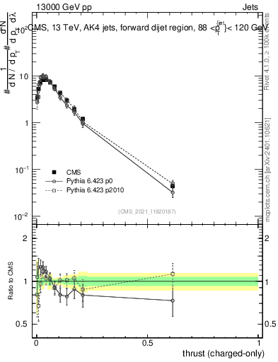 Plot of j.thrust.c in 13000 GeV pp collisions