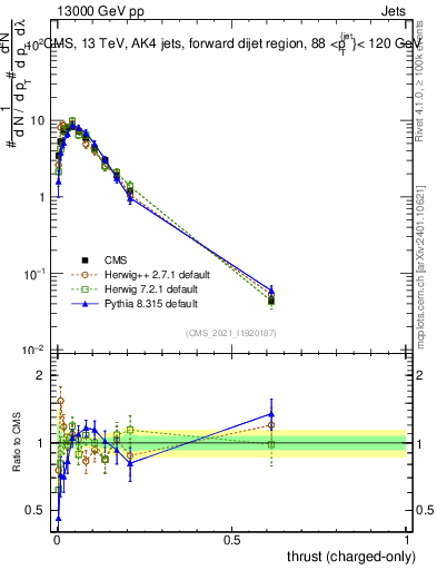 Plot of j.thrust.c in 13000 GeV pp collisions