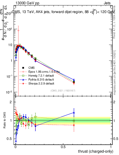 Plot of j.thrust.c in 13000 GeV pp collisions