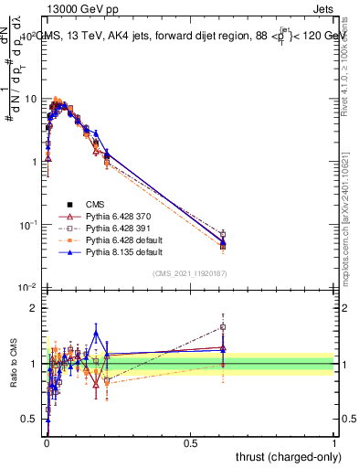 Plot of j.thrust.c in 13000 GeV pp collisions