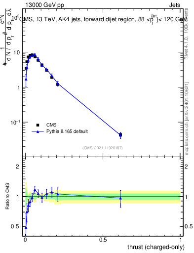 Plot of j.thrust.c in 13000 GeV pp collisions