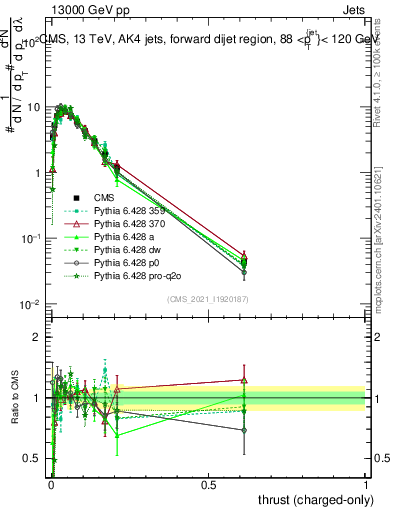 Plot of j.thrust.c in 13000 GeV pp collisions
