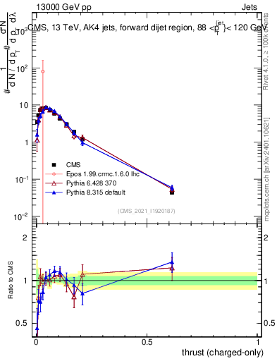 Plot of j.thrust.c in 13000 GeV pp collisions