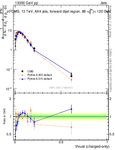 Plot of j.thrust.c in 13000 GeV pp collisions
