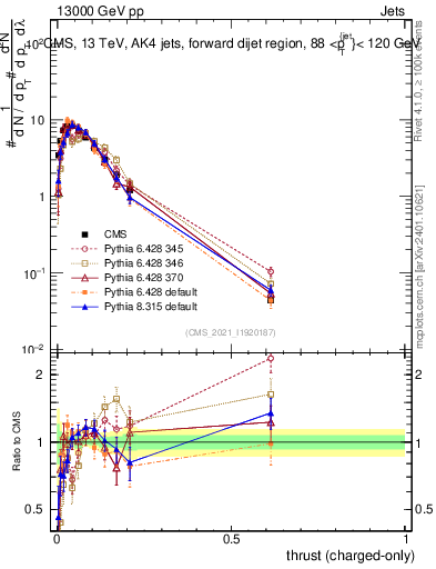 Plot of j.thrust.c in 13000 GeV pp collisions