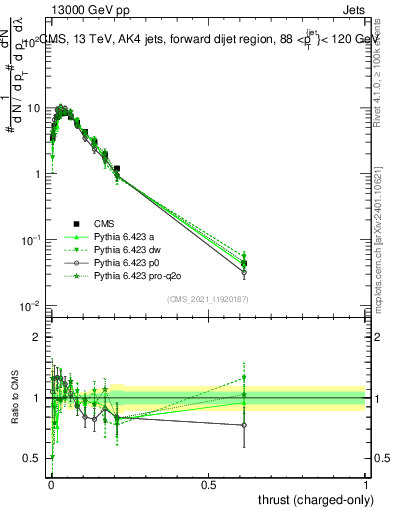 Plot of j.thrust.c in 13000 GeV pp collisions