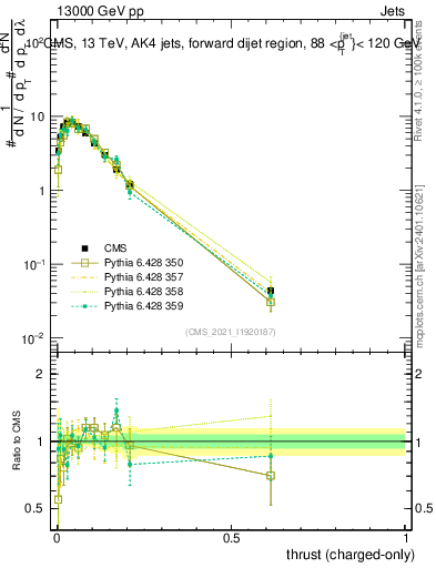 Plot of j.thrust.c in 13000 GeV pp collisions