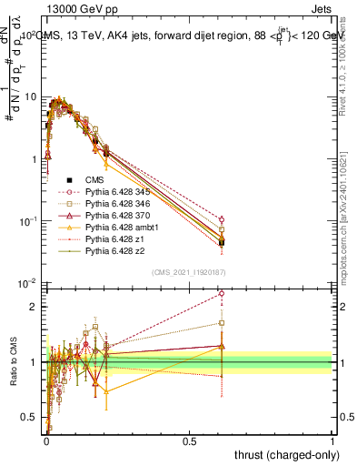 Plot of j.thrust.c in 13000 GeV pp collisions