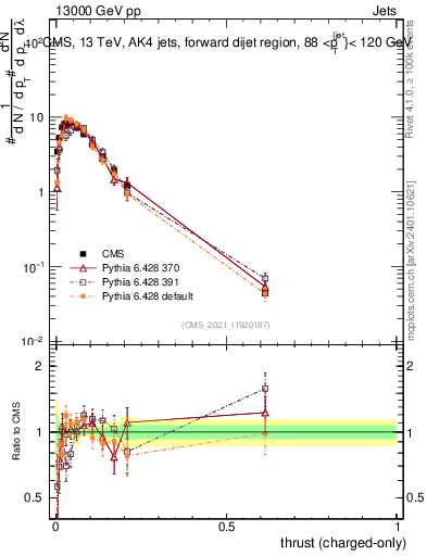 Plot of j.thrust.c in 13000 GeV pp collisions