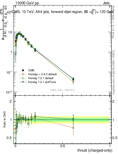Plot of j.thrust.c in 13000 GeV pp collisions