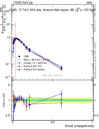 Plot of j.thrust.c in 13000 GeV pp collisions