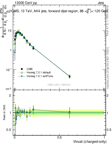 Plot of j.thrust.c in 13000 GeV pp collisions