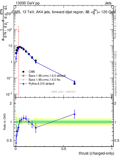 Plot of j.thrust.c in 13000 GeV pp collisions