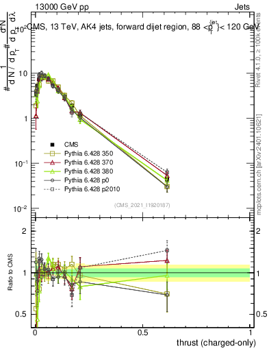 Plot of j.thrust.c in 13000 GeV pp collisions