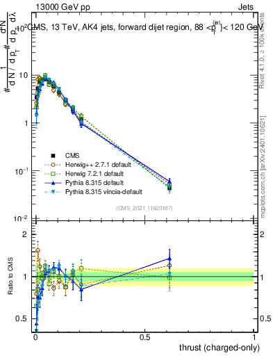 Plot of j.thrust.c in 13000 GeV pp collisions