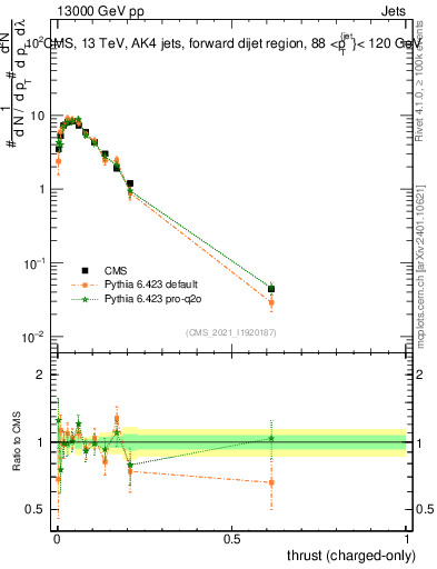 Plot of j.thrust.c in 13000 GeV pp collisions