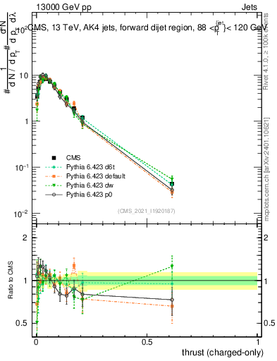 Plot of j.thrust.c in 13000 GeV pp collisions