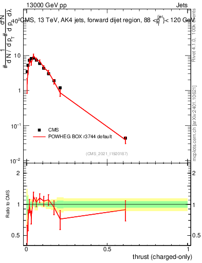 Plot of j.thrust.c in 13000 GeV pp collisions
