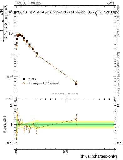 Plot of j.thrust.c in 13000 GeV pp collisions