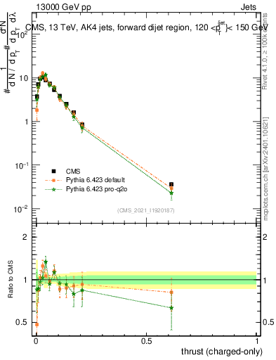 Plot of j.thrust.c in 13000 GeV pp collisions