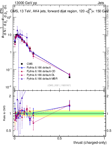 Plot of j.thrust.c in 13000 GeV pp collisions