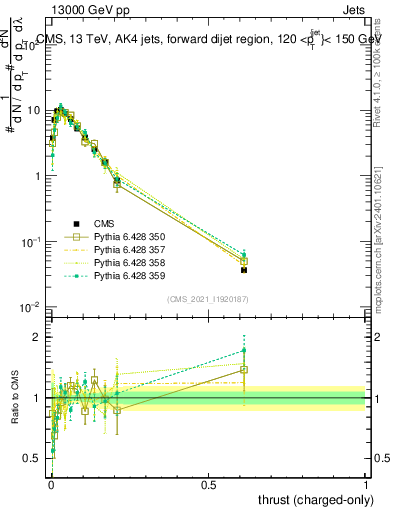 Plot of j.thrust.c in 13000 GeV pp collisions