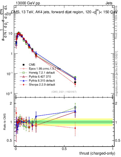 Plot of j.thrust.c in 13000 GeV pp collisions