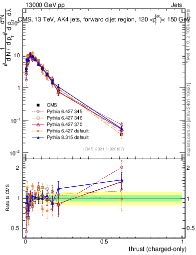 Plot of j.thrust.c in 13000 GeV pp collisions
