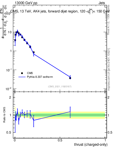Plot of j.thrust.c in 13000 GeV pp collisions